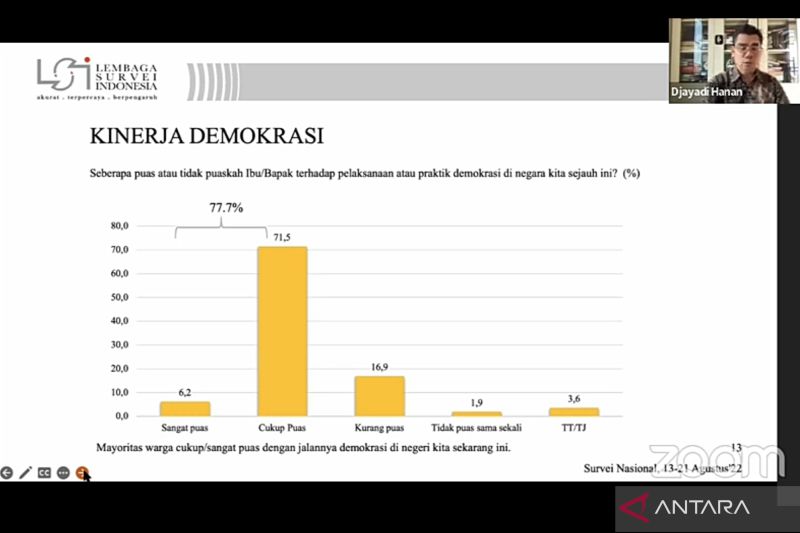 Lsi Persen Responden Puas Dengan Kinerja Demokrasi