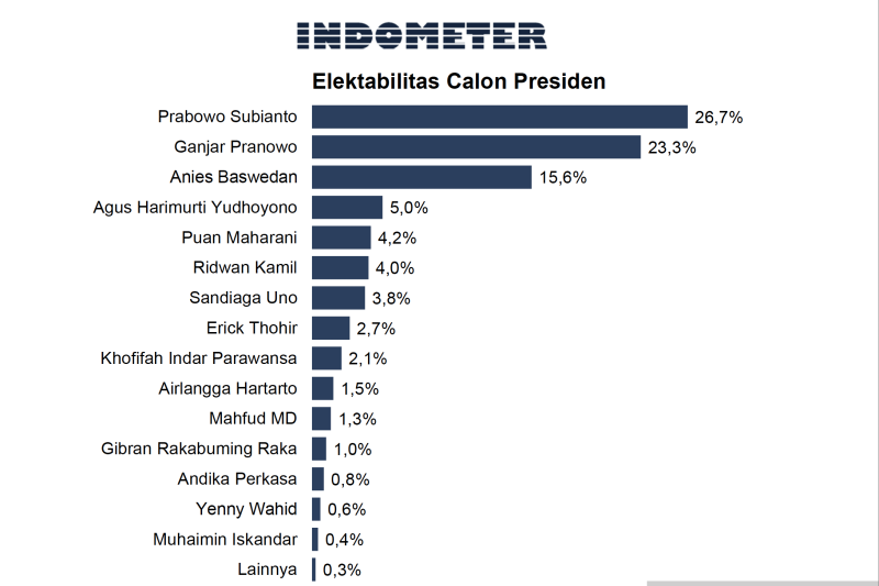 Survei Indometer Elektabilitas Prabowo Capai Persen