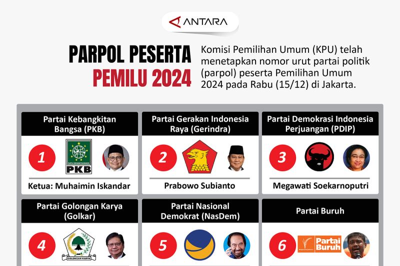 Parpol Peserta Pemilu 2024