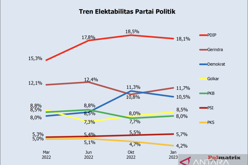 Survei Polmatrix Tunjukkan Elektabilitas Psi Naik Dan Pdip Tertinggi