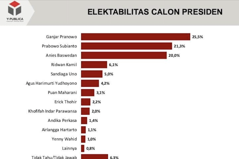 Survei Y-Publica: Elektabilitas Ganjar Mencapai 25,5 Persen