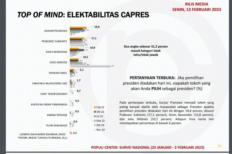 Survei Elektabilitas Ganjar Tertinggi