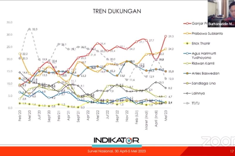 Indikator Politik Indonesia Ungkap Tren Elektabilitas 3 Bacapres