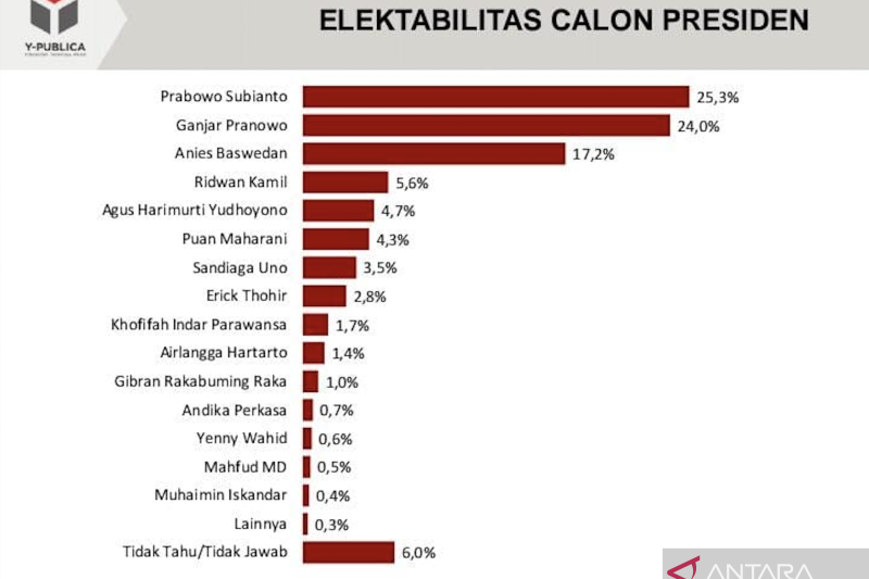 Y-Publica: Elektabilitas Prabowo Subianto Tempati Posisi Teratas