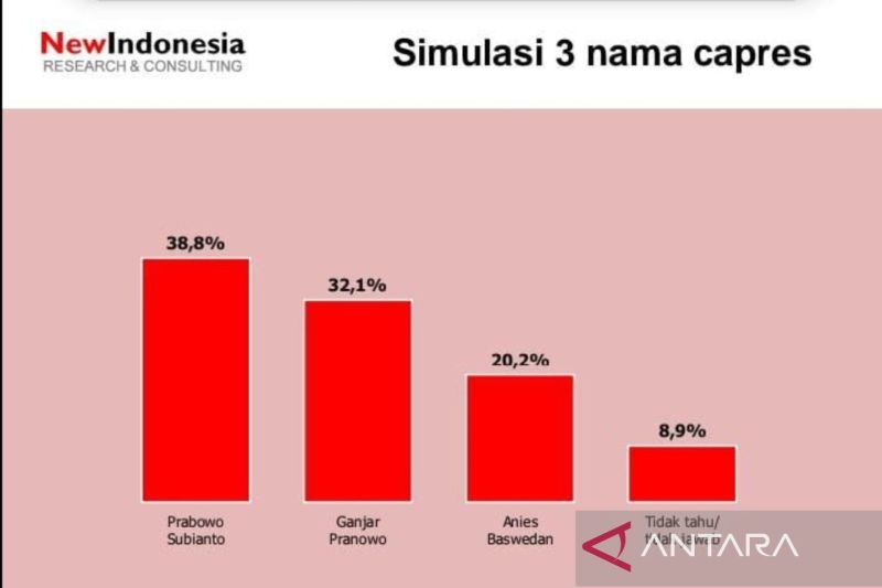 Survei: Prabowo Unggul Dalam Simulasi Dua Dan Tiga Capres