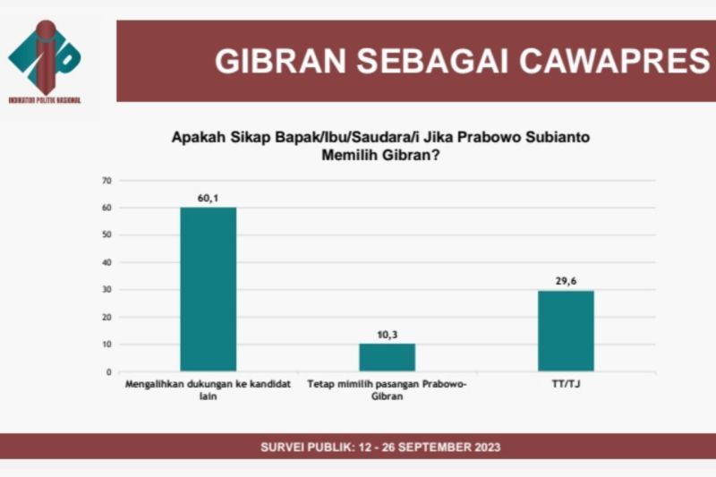 Survei: Elektabilitas Prabowo Menurun Jika Dipasangkan Dengan Gibran