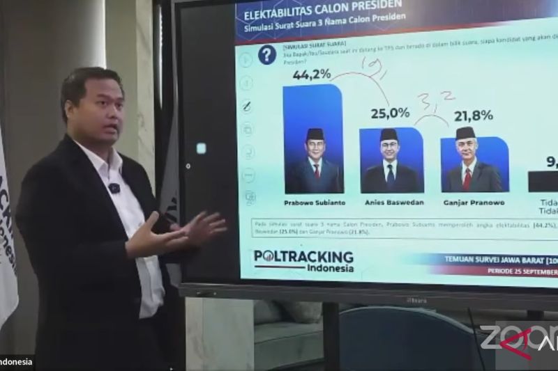 Poltracking: Elektabilitas Prabowo Unggul 44,2 Persen Di Jabar