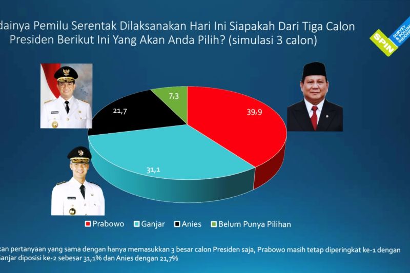 Survei SPIN: Prabowo Unggul "head-to-head" Dengan Ganjar Dan Anies