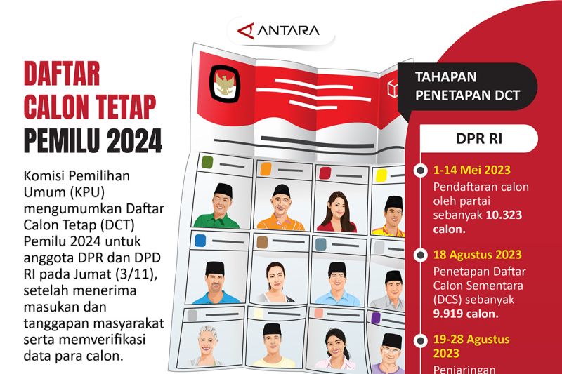 Daftar Calon Tetap Pemilu 2024