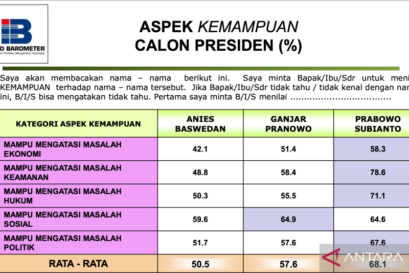 Survei: Prabowo Unggul 68,1 Persen Hampir Di Semua Aspek