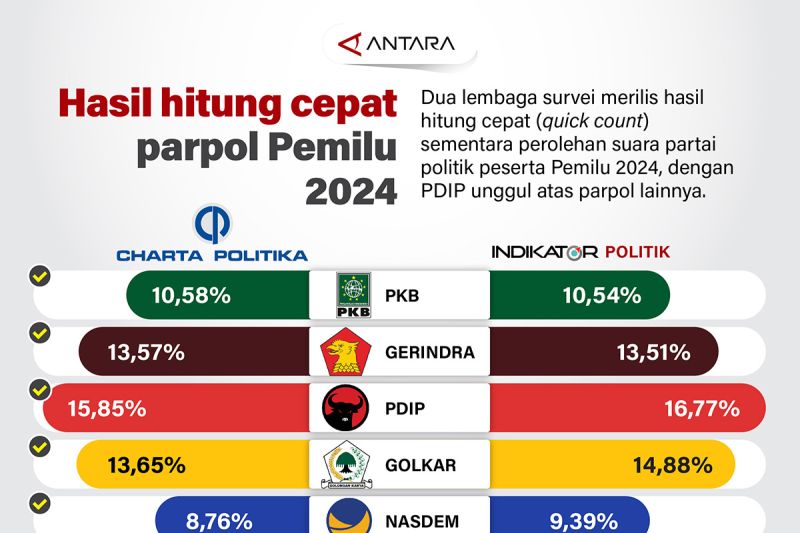 Hasil hitung cepat parpol Pemilu 2024