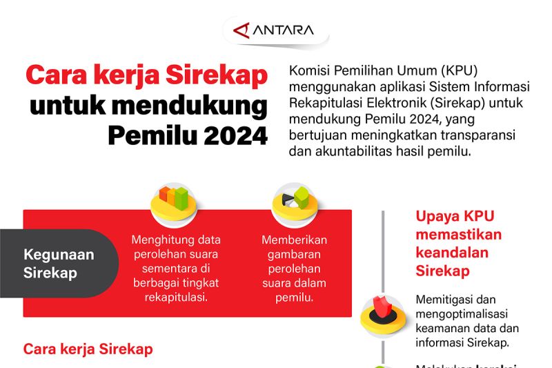 Cara Kerja Sirekap Untuk Mendukung Pemilu 2024