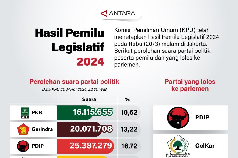 Hasil Pemilu Legislatif 2024